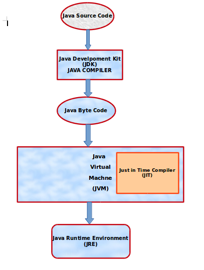 Workflow of JDK vs JRE vs JVM