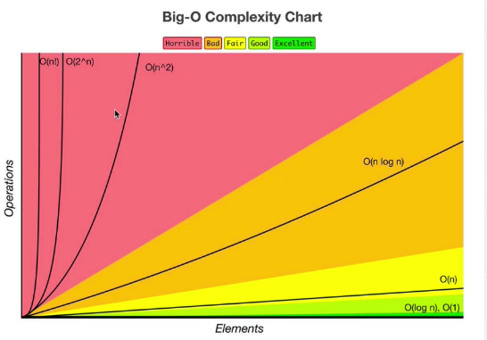 Big O Complexity Chart