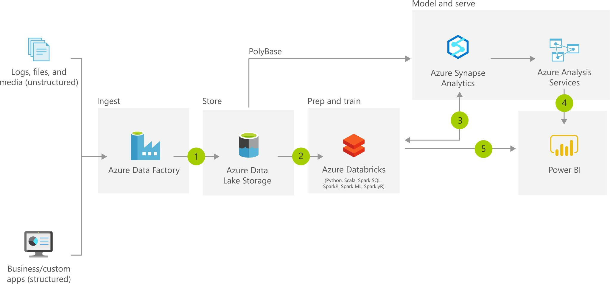 Data Warehouse