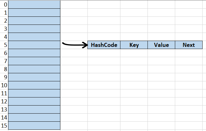 HashMap ArrayList Bucket