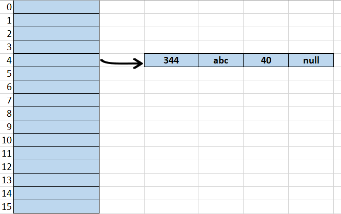 HashMap Insertion Operation