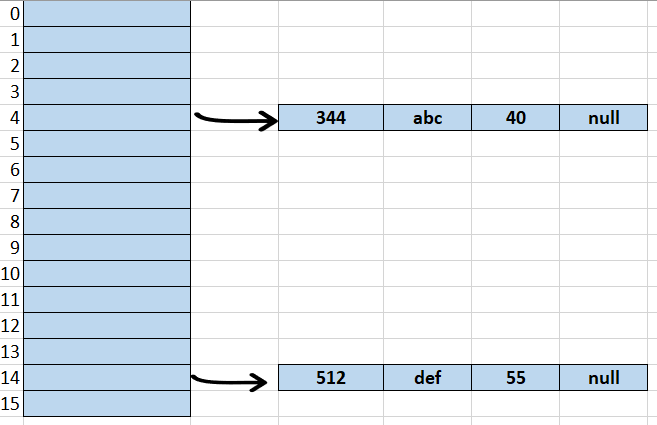 HashMap Insertion Operation with multiple key value pairs