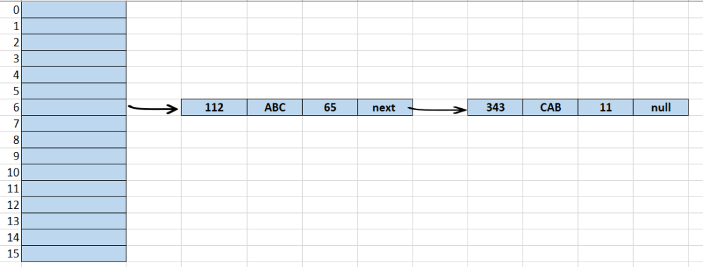 HashMap Collision