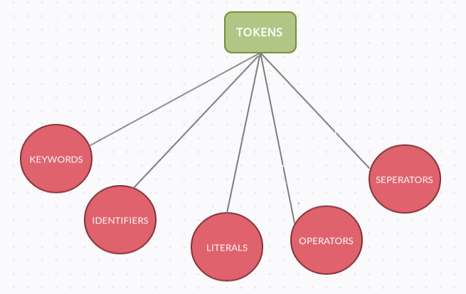 Types of Tokens in Java